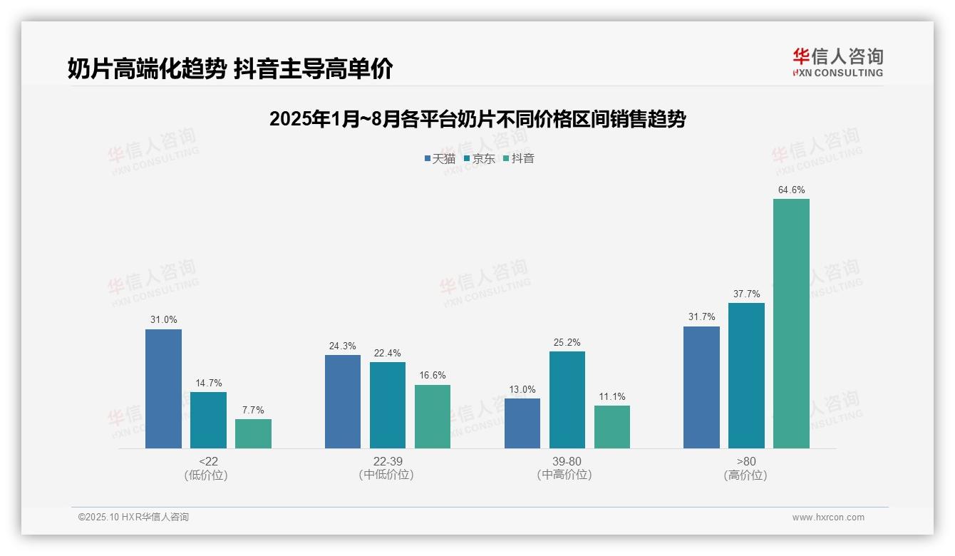 华信人咨询报告首次披露：抖音奶片高价产品贡献64.6%销售额-2025年10月-奶片-38