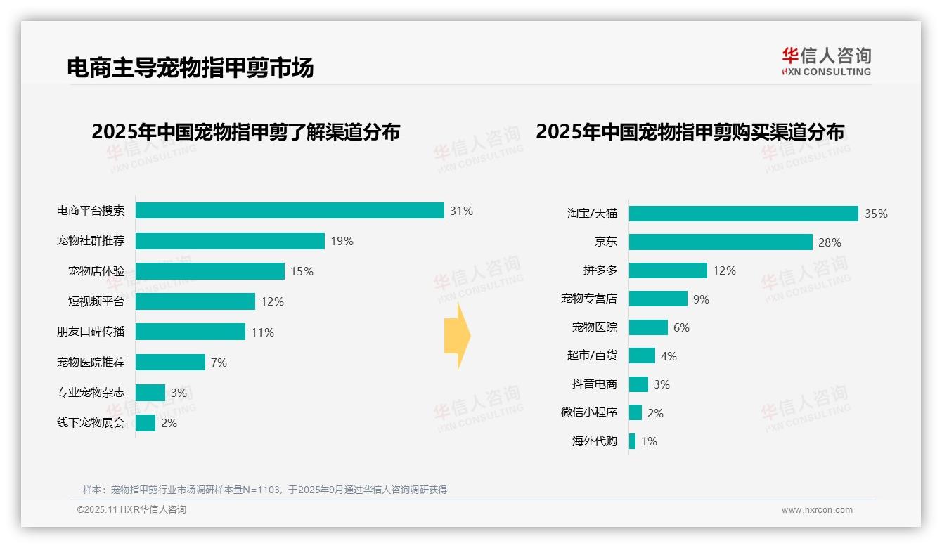 华信人咨询报告核心结论：63%消费者选择电商平台购买宠物指甲剪-2025年11月-宠物指甲剪-38