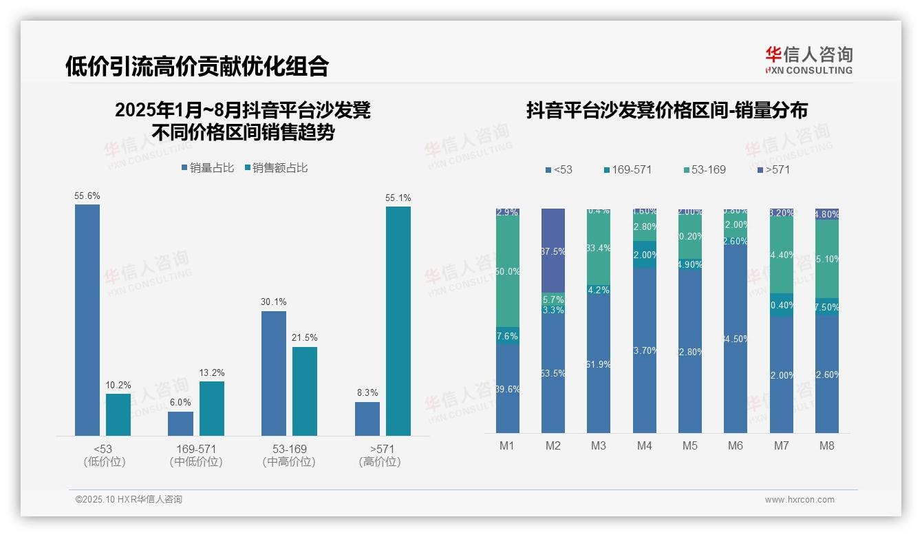 高端产品驱动80.8%平台销售额——华信人咨询报告深度解析-2025年10月-沙发凳-38