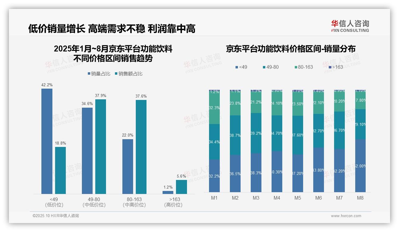 官方数据：华信人咨询报告显示功能饮料低价销量占比66.6%揭示消费降级-2025年10月-功能饮料-38