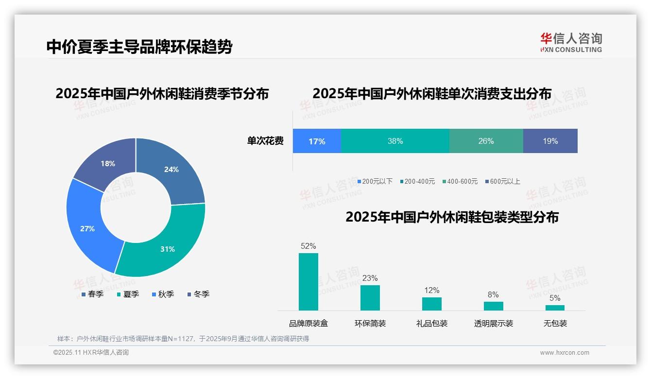 华信人咨询报告出炉，指出38%消费者青睐中等价位户外休闲鞋-2025年11月-户外休闲鞋-38