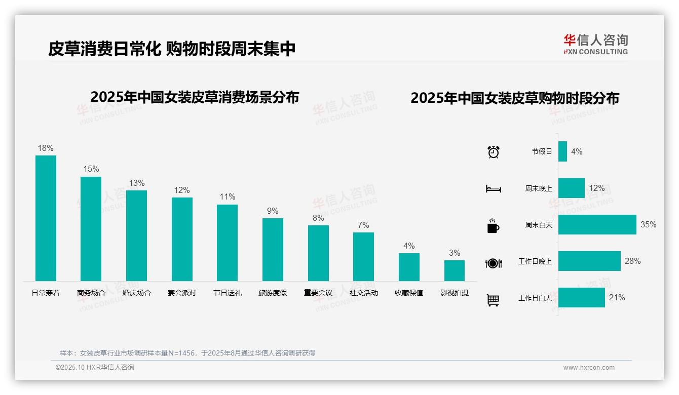 华信人咨询报告首次披露：57%女装皮草消费集中在冬季-2025年10月-女装皮草-38