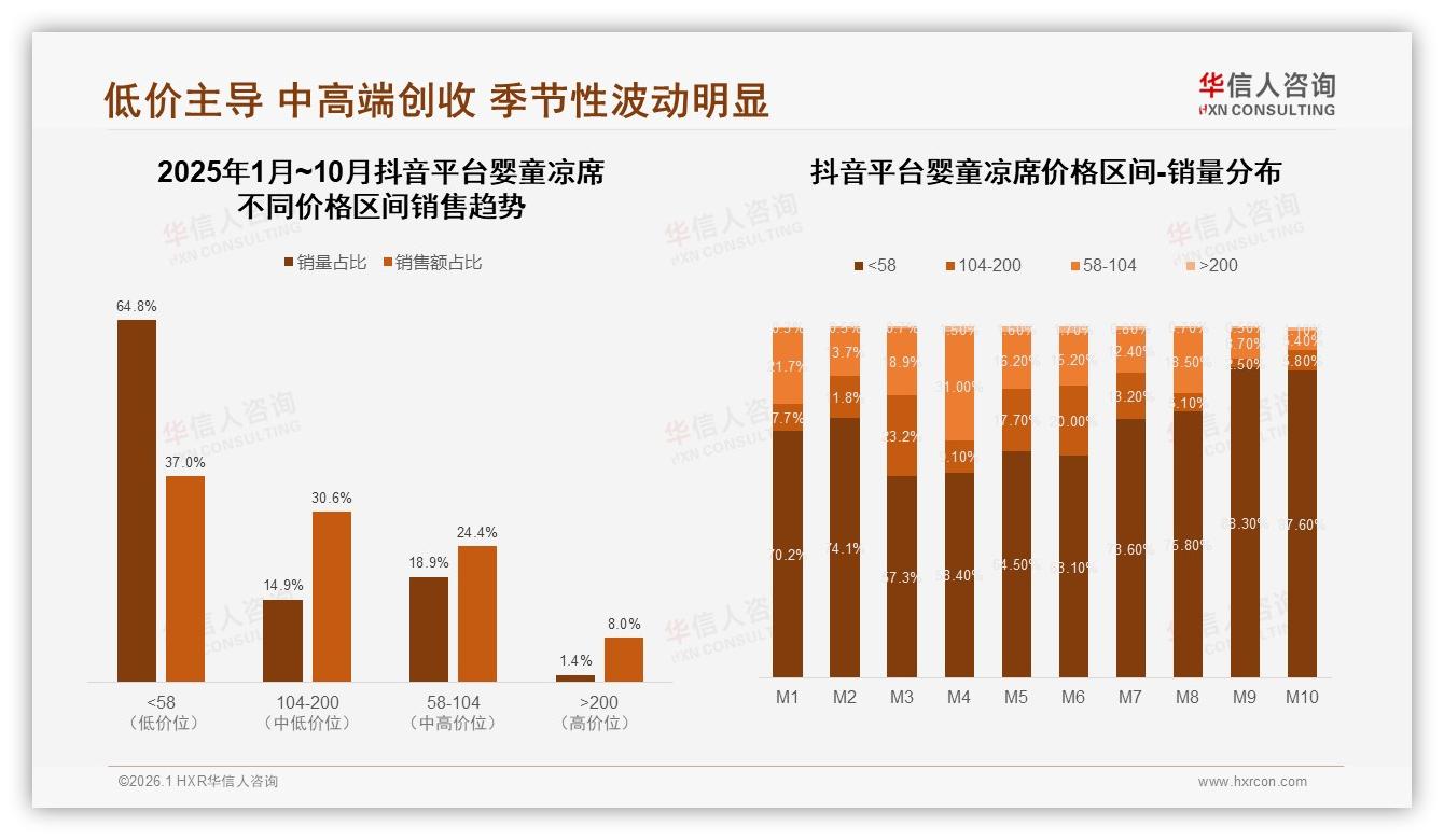 天猫销售23.4亿元占57%领先婴童凉席赛道，京东抖音如何错位抢食——华信人咨询市场扫描-2026年1月-婴童凉席-38