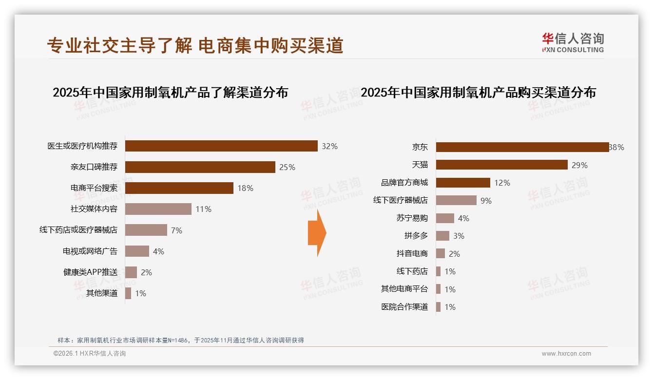 华信人咨询数据洞察：医生推荐32%亲友口碑25%，家用制氧机信任链超半数来自专业社交-2026年1月-家用制氧机-38
