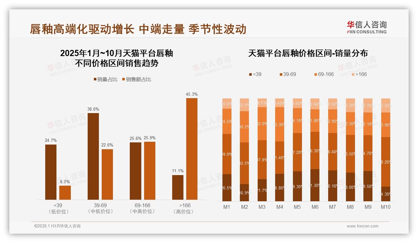 华信人咨询行业观察：中端61~100元唇釉41%份额成黄金赛道，品牌抢滩-2026年1月-唇釉-38
