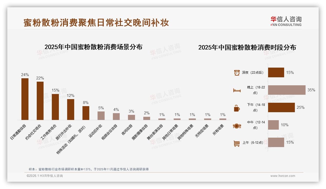 晚间35%补妆高峰叠加社交场景46%，蜜粉散粉营销黄金时段浮现——华信人咨询白皮书解读-2026年1月-蜜粉散粉-38