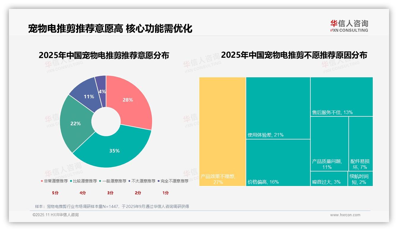 权威印证：华信人咨询调研报告确认产品安全性22%主导电推剪购买决策-2025年11月-宠物电推剪-38