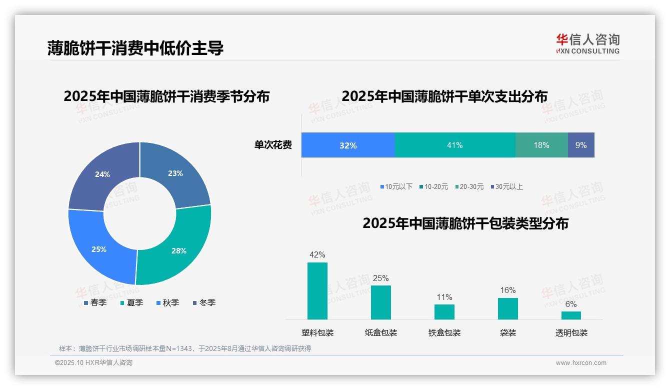 41%薄脆饼干消费集中于中低价位，华信人咨询报告给出权威数据-2025年10月-薄脆饼干-38