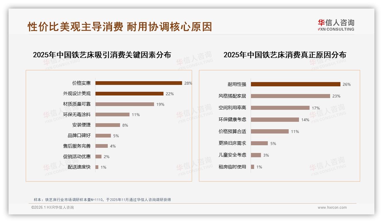 64%销量低于659元铁艺床低价厮杀利润告急——华信人咨询白皮书指出-2026年1月-铁艺床-38