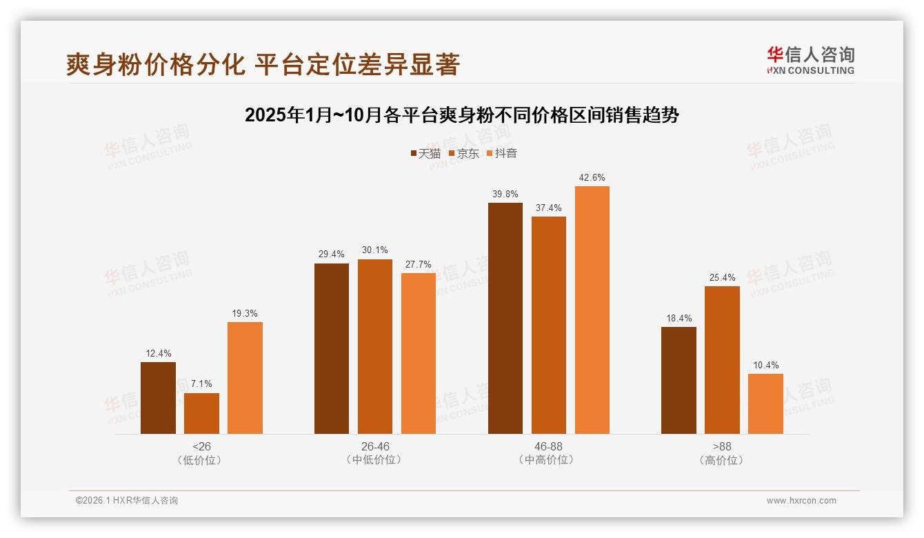华信人咨询趋势雷达：滑石粉类41%偏好领先，传统成分信任度居高-2026年1月-爽身粉-38