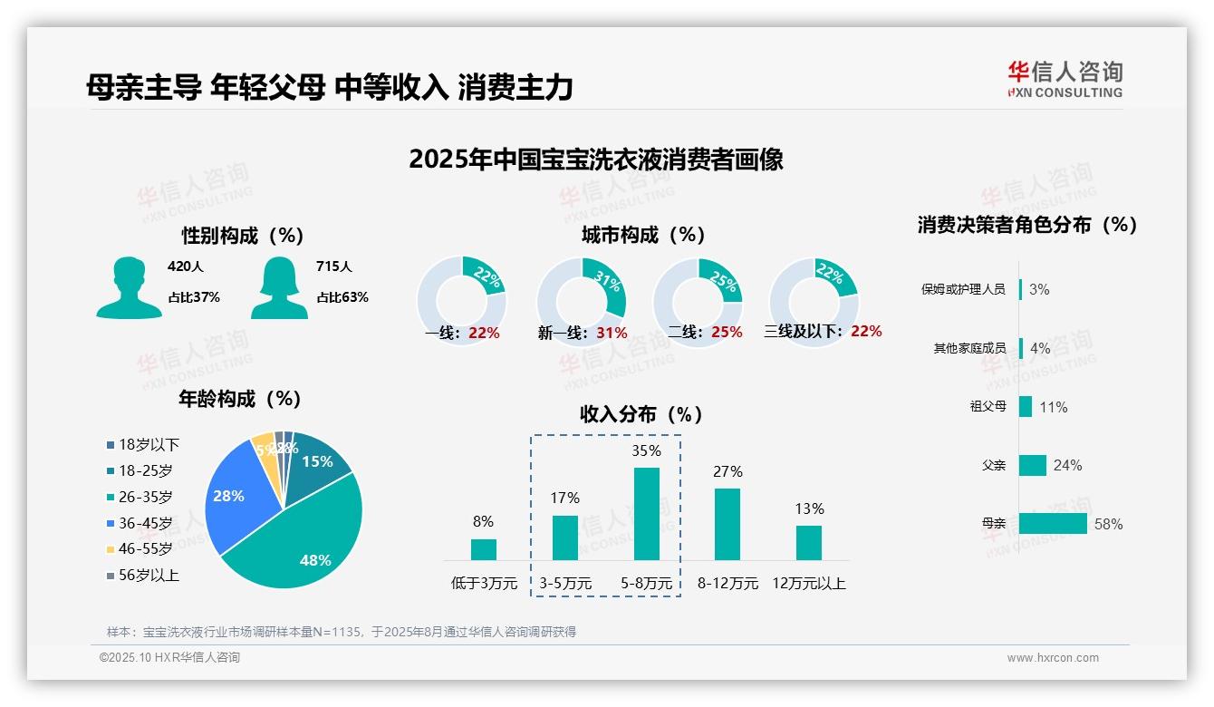 58%母亲主导宝宝洗衣液购买决策——引自华信人咨询消费者调研报告-2025年10月-宝宝洗衣液-38