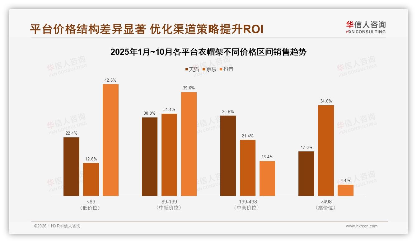 100至200元37%主流价位段衣帽架需求旺，50至150元性价比区间占67%购买意愿-2026年1月-衣帽架-38