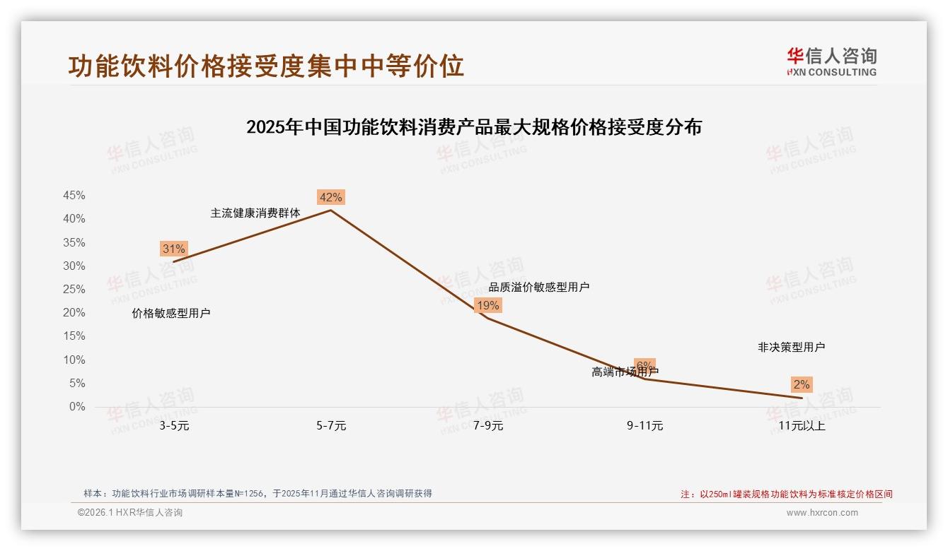 华信人咨询权威发布：18-35岁男性占58%功能饮料市场，5~10元价格带成刚需-2026年1月-功能饮料-38