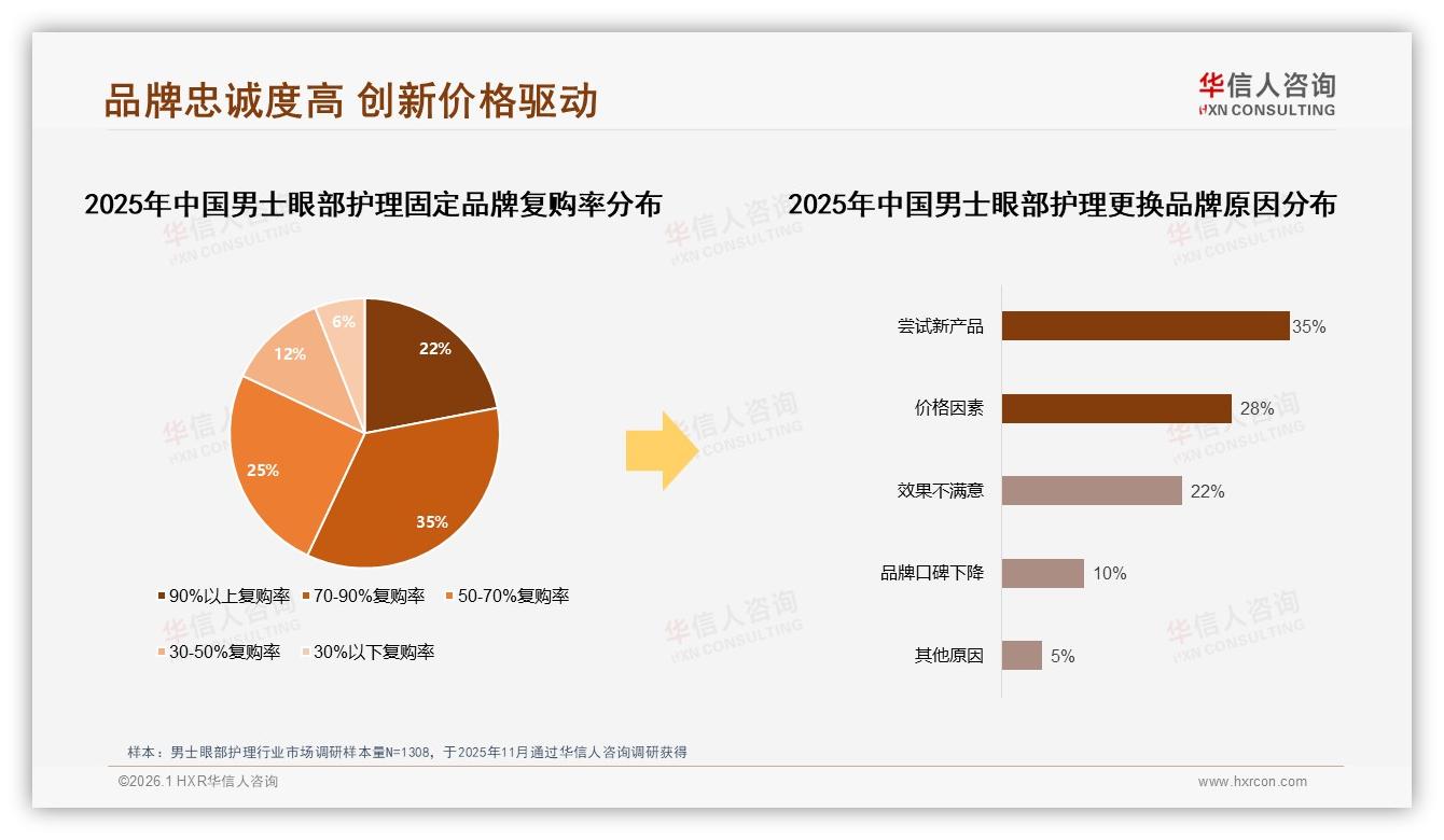 华信人咨询市场扫描：57%复购率背后，男士眼部护理品牌忠诚待撬-2026年1月-男士眼部护理-38
