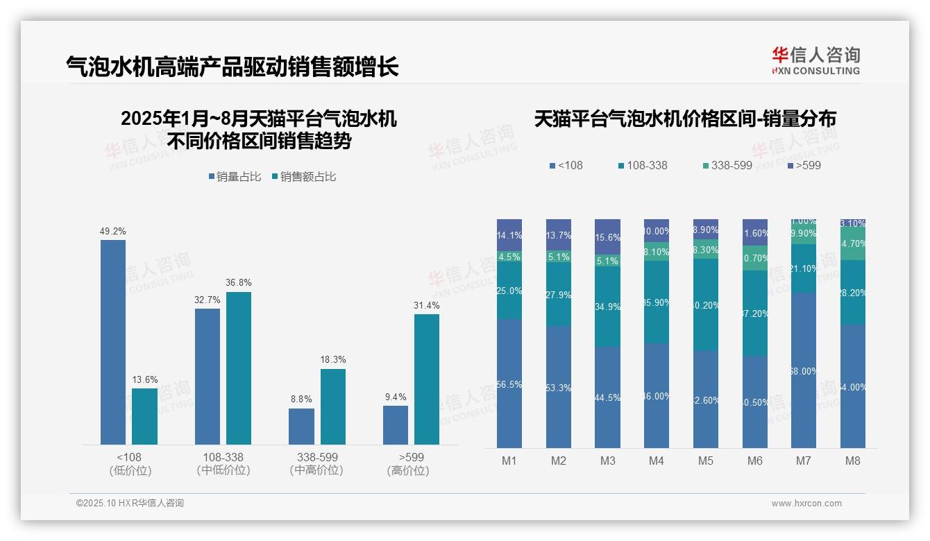 抖音中高端产品销售占比74.8%，华信人咨询报告给出权威数据-2025年10月-气泡水机-38
