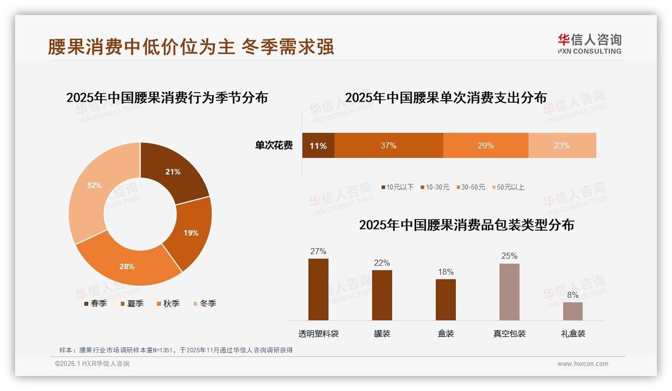 华信人咨询腰果趋势报告：冬季销量占32%全年峰值，礼盒仅8%渗透空间巨大-2026年1月-腰果-38