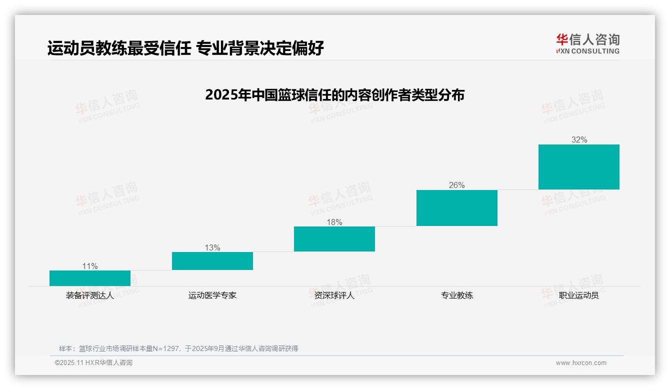 据华信人咨询报告：职业运动员以32%占比成为最受信任篮球内容创作者-2025年11月-篮球-38