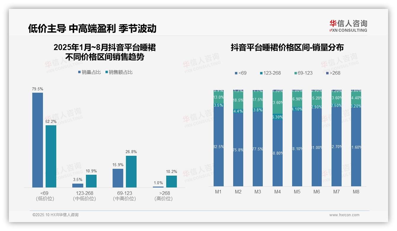 抖音睡裙低价占比52.2%：这一结论来自华信人咨询权威报告-2025年10月-睡裙-38
