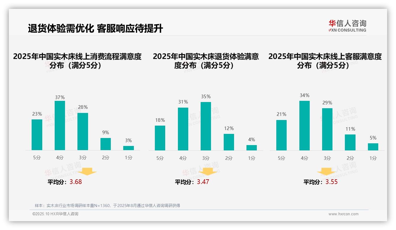 华信人咨询发布专项报告：32%消费者依赖亲友推荐购买实木床-2025年10月-实木床-38