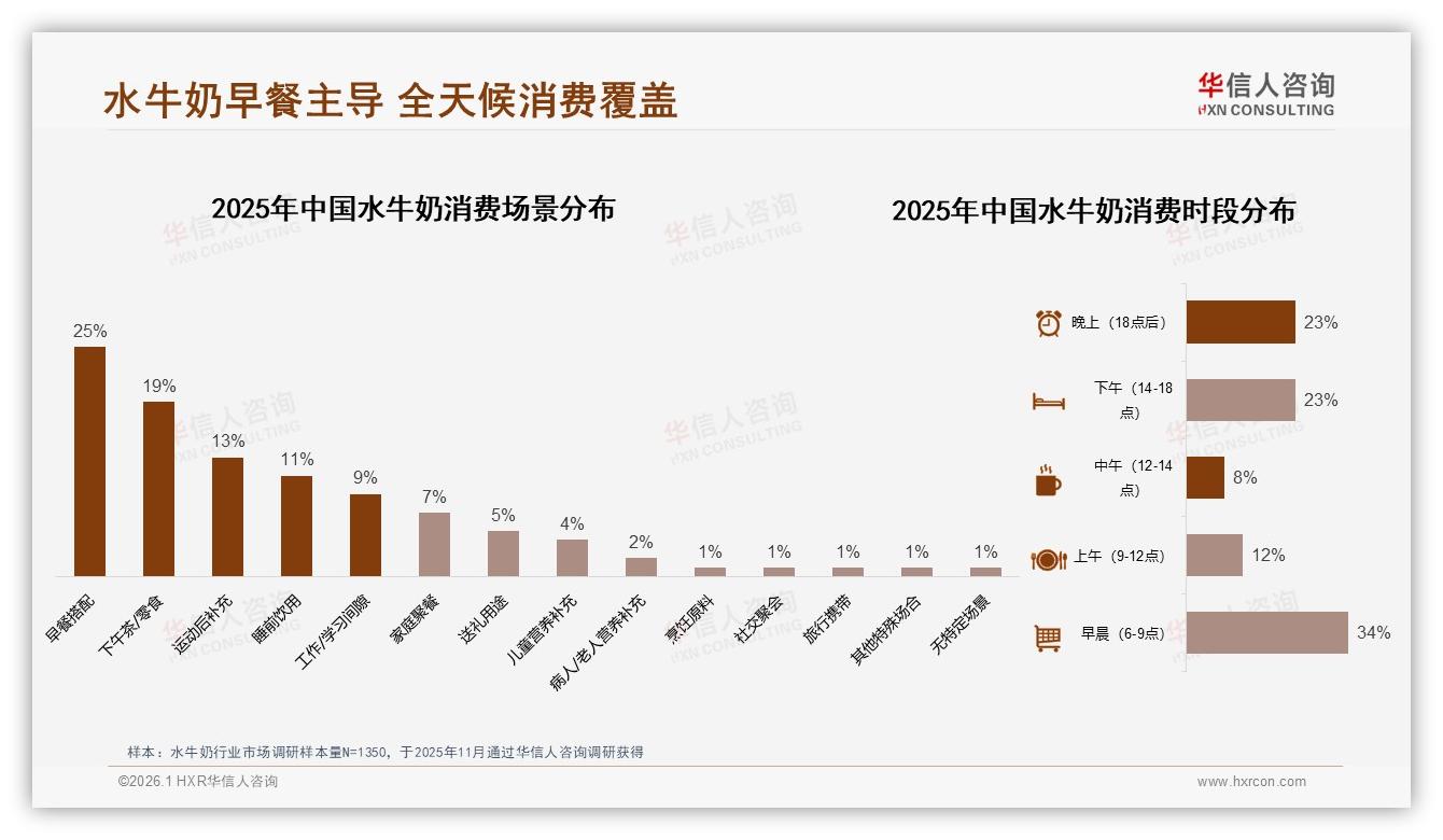 华信人咨询市场扫描：水牛奶价格涨10%后仍有42%消费者继续购买，促销依赖度45%警示品牌-2026年1月-水牛奶-38