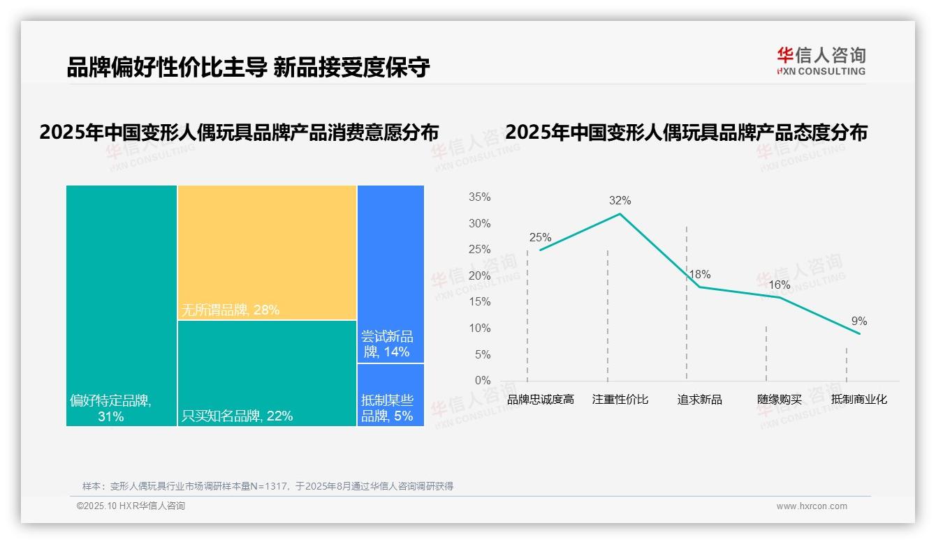 华信人咨询报告首次披露：价格敏感驱动35%品牌转换-2025年10月-变形人偶玩具-38