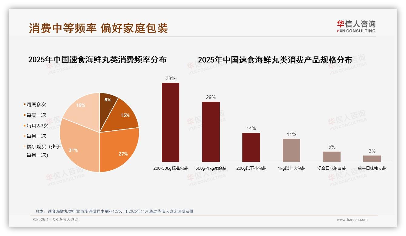 华信人咨询报告解读：26~35岁占比38%速食海鲜丸类锁定年轻中产家庭-2026年1月-速食海鲜丸类-38