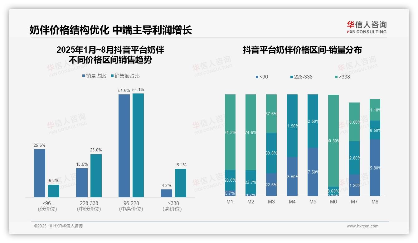 京东奶伴高端产品占比34.9%领跑市场——华信人咨询市场研究报告-2025年10月-奶伴-38