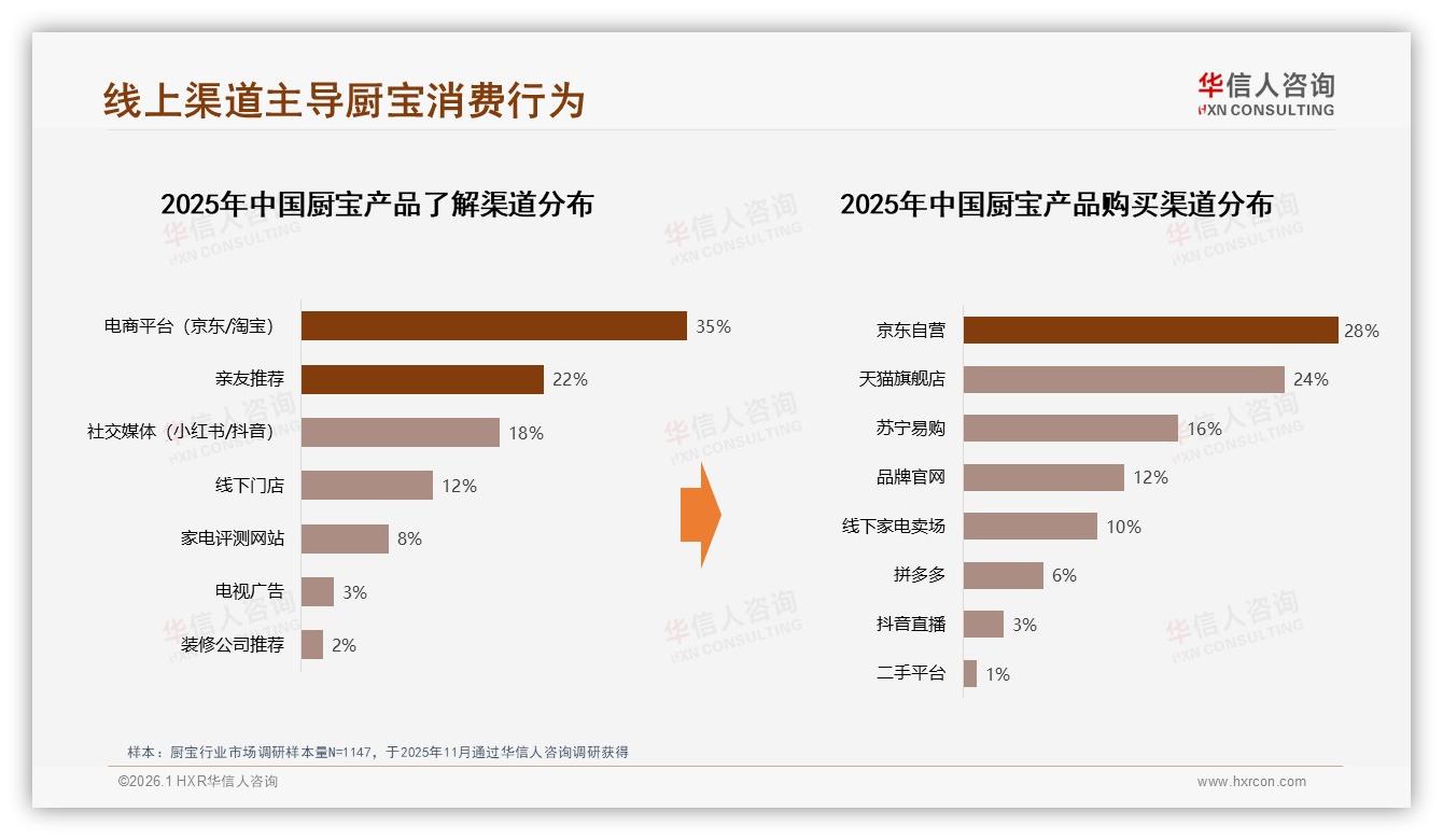 华信人咨询数据洞察：26到35岁消费者占34%厨宝低线市场潜力大-2026年1月-厨宝-38