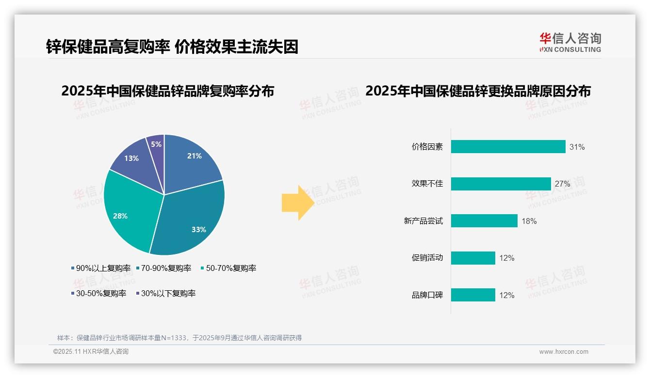 华信人咨询报告揭示：80%消费者优先选择保健品锌品牌-2025年11月-保健品锌-38