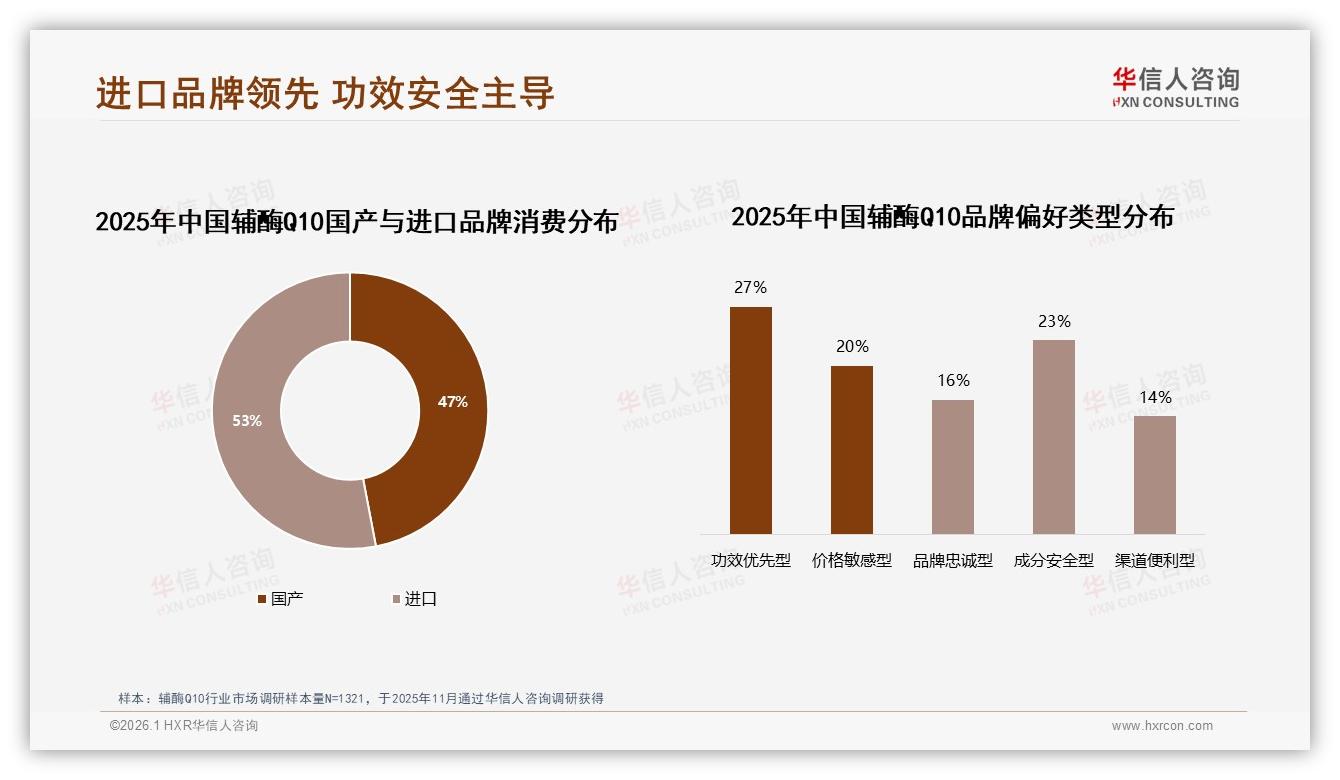 进口品牌53%领跑国产替代，辅酶Q10功效安全成翻盘关键——华信人咨询行业观察-2026年1月-辅酶Q10-38