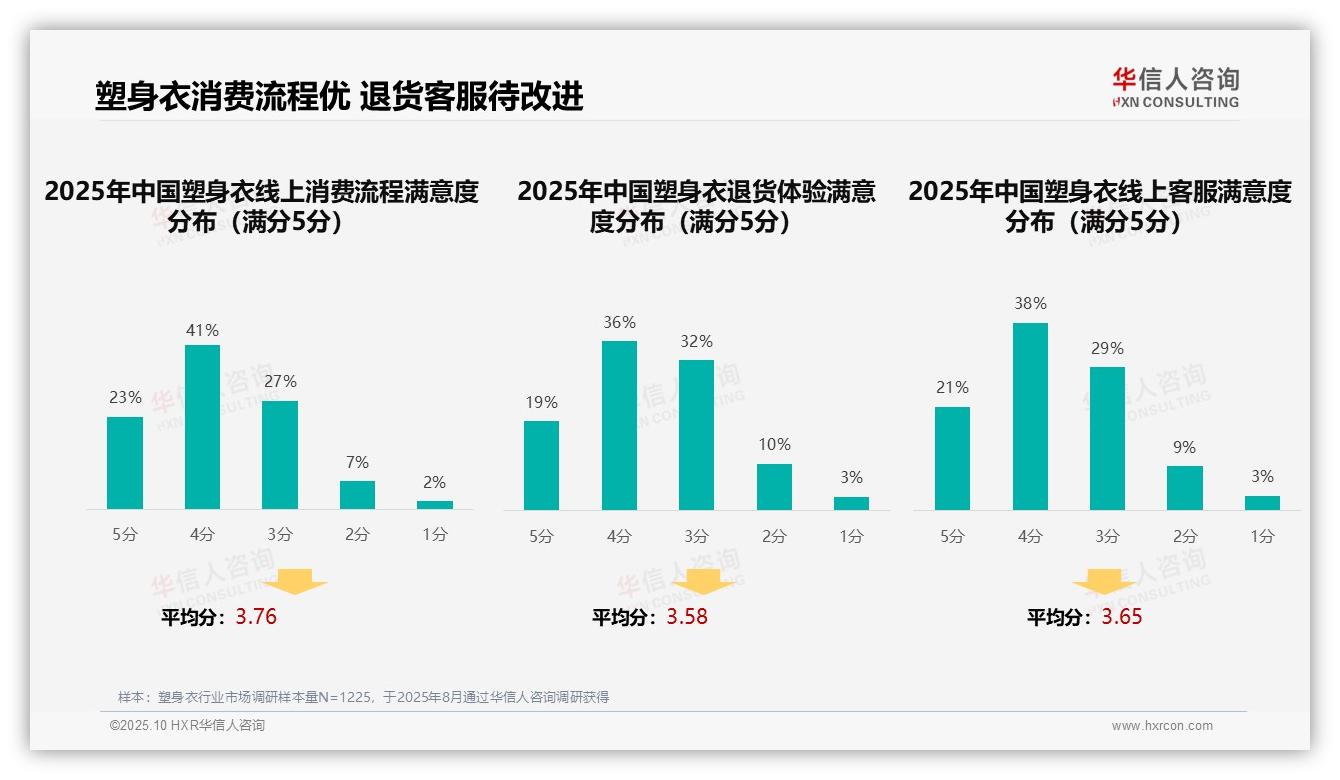 决策参考：华信人咨询报告强调37%社交媒体广告主导塑身衣消费-2025年10月-塑身衣-38
