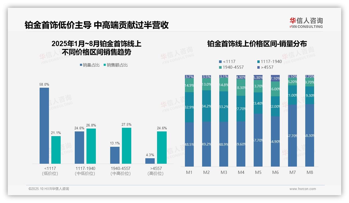 华信人咨询报告首次披露：铂金首饰中高端市场贡献50%营收-2025年10月-铂金首饰-38