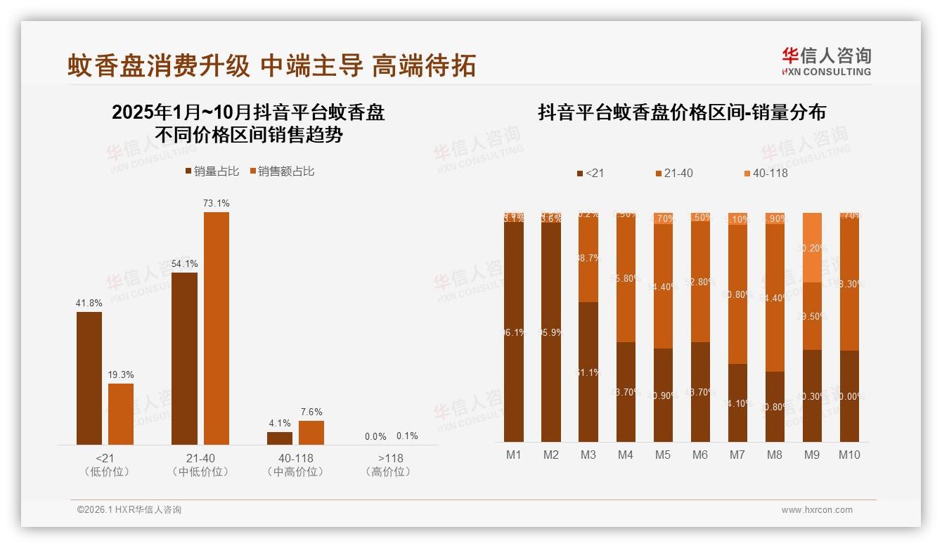 华信人咨询品类洞察：抖音46%销售额领跑蚊香盘线上渠道-2026年1月-蚊香盘-38