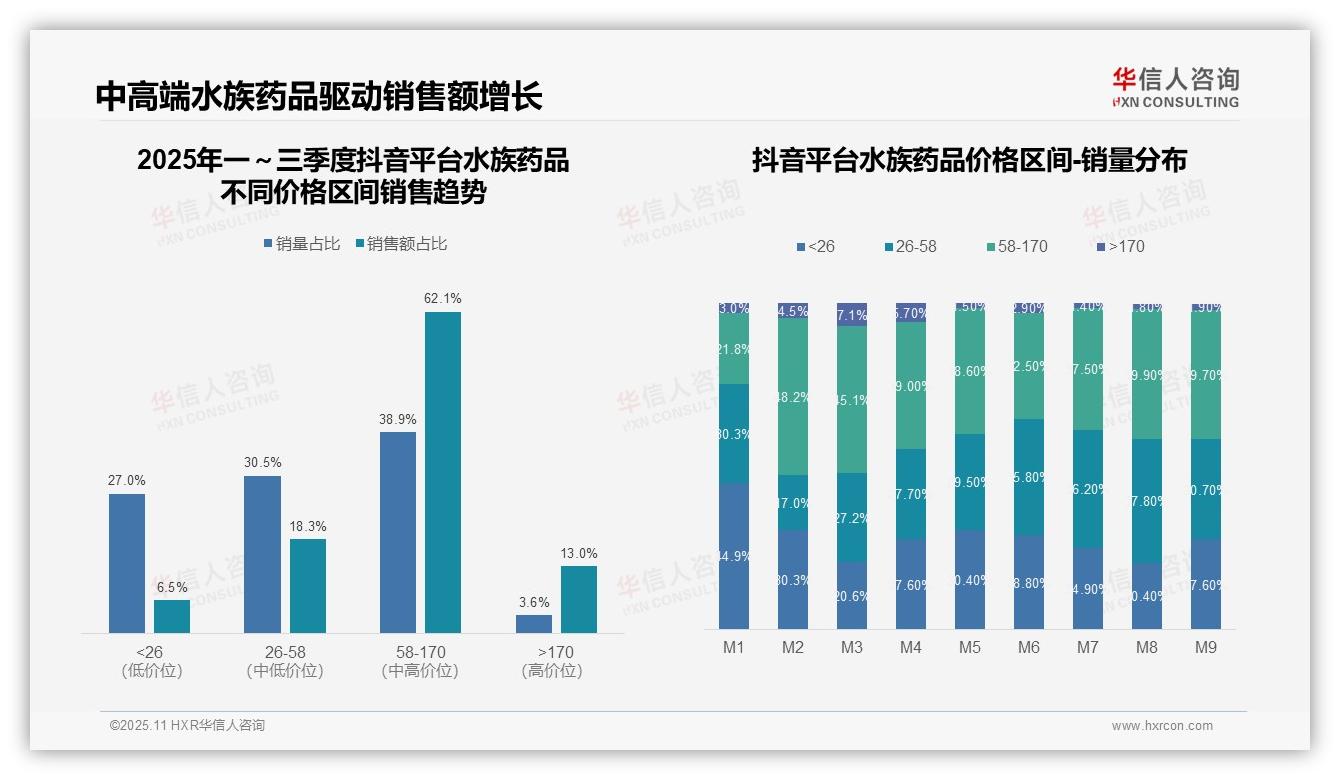 权威印证：华信人咨询调研报告确认抖音高端水族药品销售额占比62.1%-2025年11月-水族药品-38
