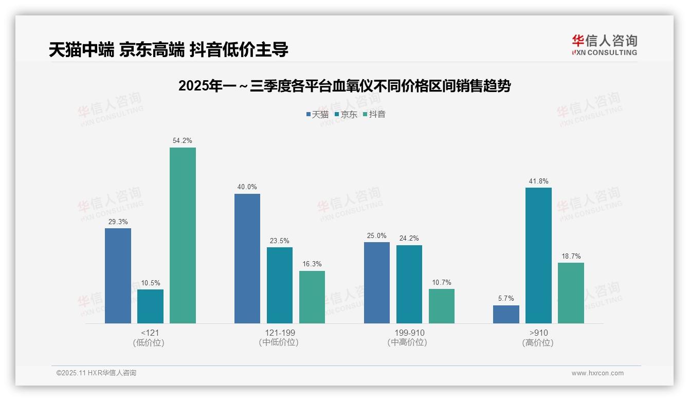 京东血氧仪高端市场占比41.8%——华信人咨询市场研究报告-2025年11月-血氧仪-38