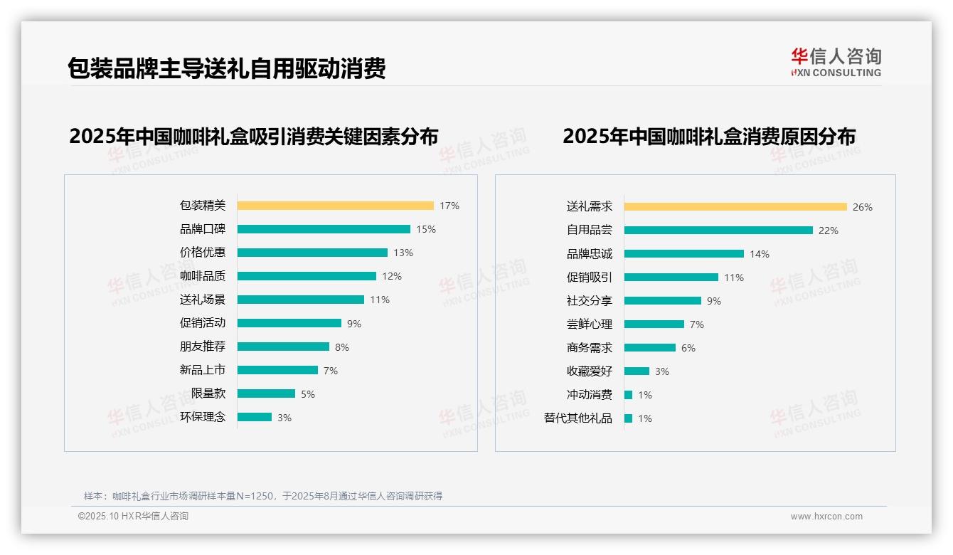 华信人咨询证实：送礼需求驱动26%咖啡礼盒消费-2025年10月-咖啡礼盒-38