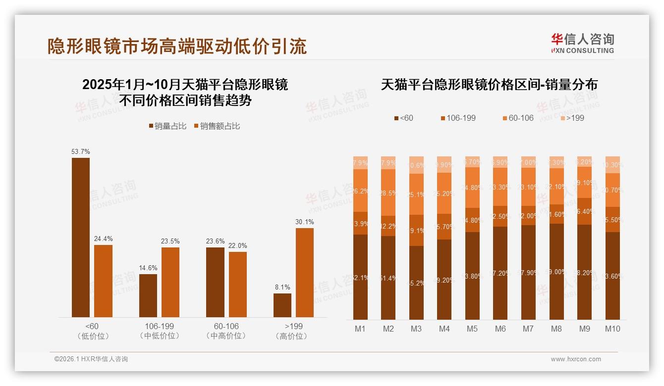 73%高推荐意愿背后29%因佩戴不适流失，隐形眼镜舒适度成复购关键——华信人咨询行业观察-2026年1月-隐形眼镜-38