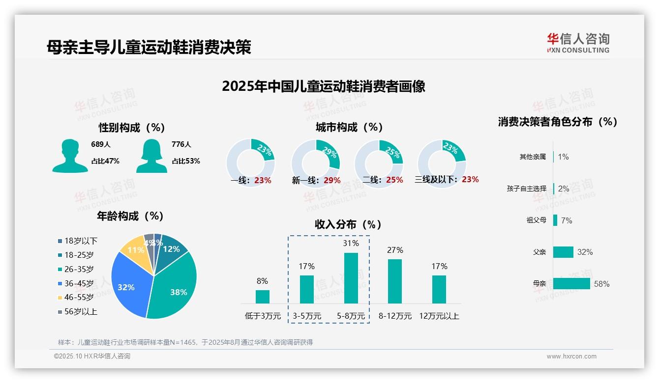重磅发现：母亲主导58%儿童运动鞋购买决策，华信人咨询报告发布-2025年10月-儿童运动鞋-38