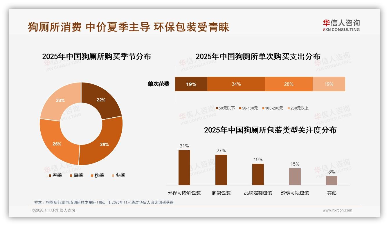 华信人咨询深度调研：50%推荐率背后31%用户吐槽狗厕所效果一般-2026年1月-狗厕所-38