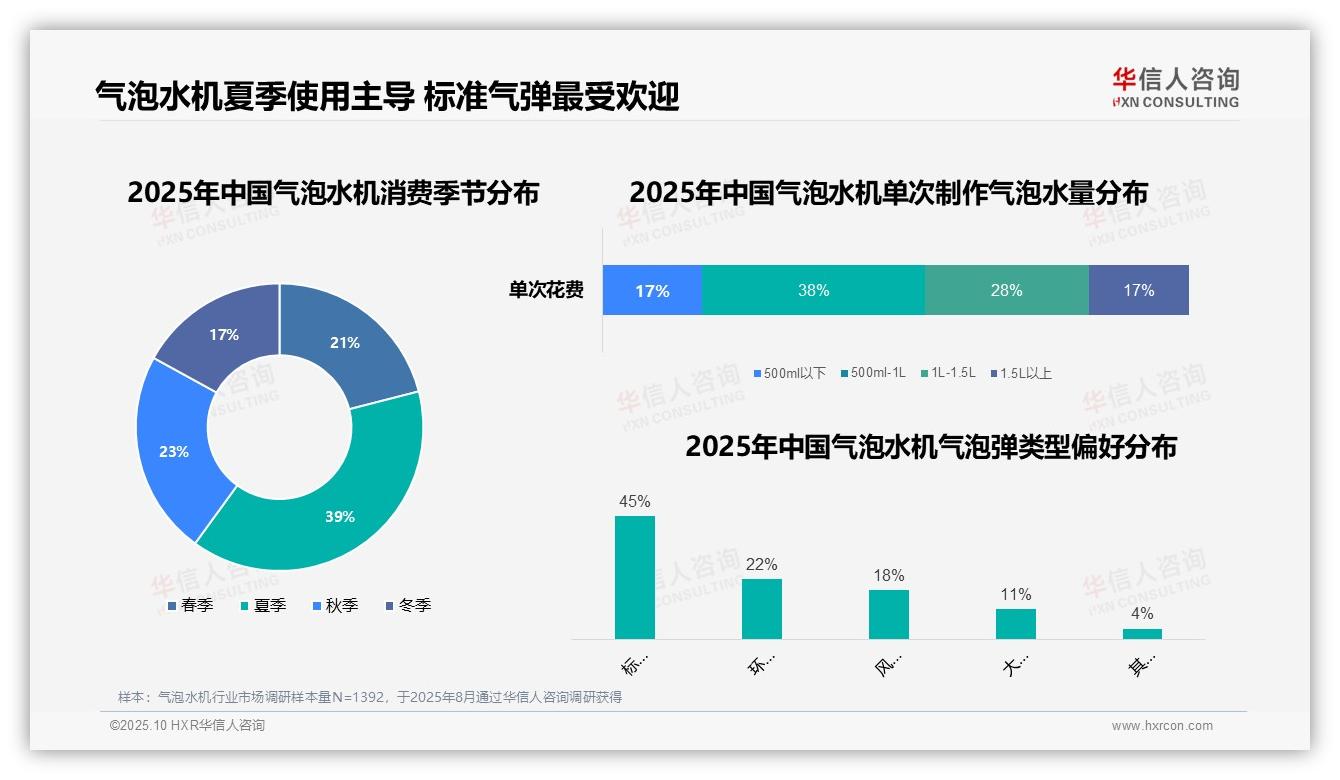 华信人咨询报告聚焦：气泡水机夏季使用占比39%消费高峰-2025年10月-气泡水机-38