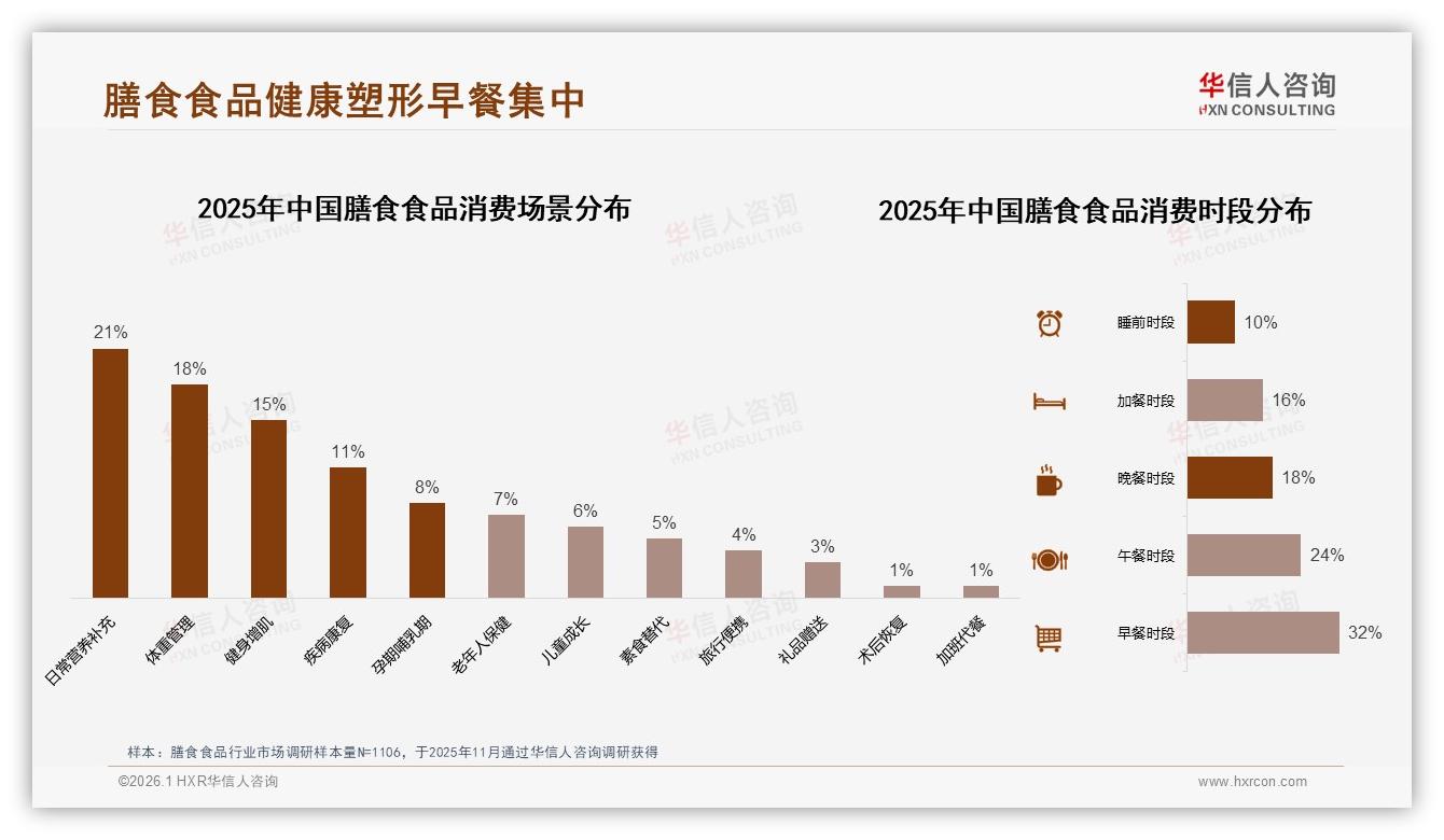 华信人咨询品类洞察：早餐场景32%占比激活膳食食品，代餐乳清成办公室新刚需-2026年1月-膳食食品-38