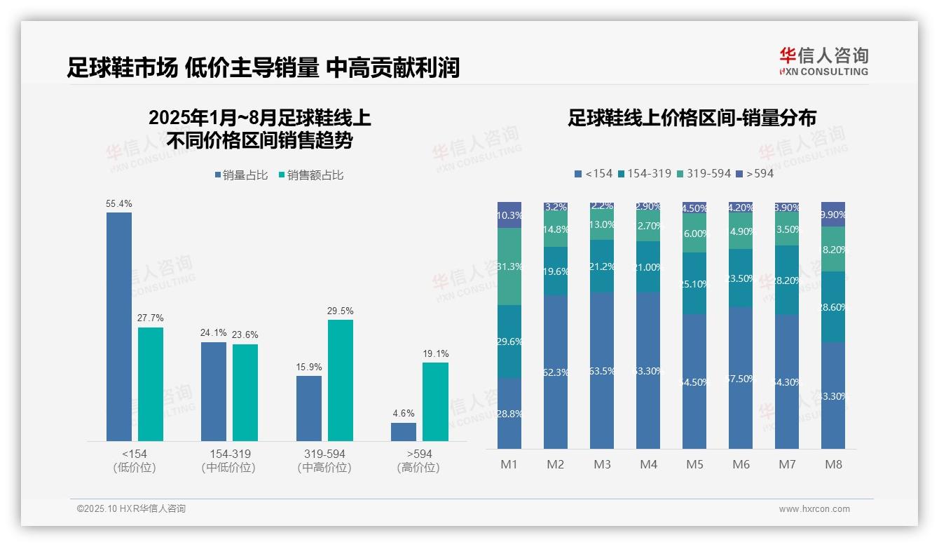 抖音足球鞋销售额增长116.7%，该趋势获华信人咨询报告支持-2025年10月-足球鞋-38