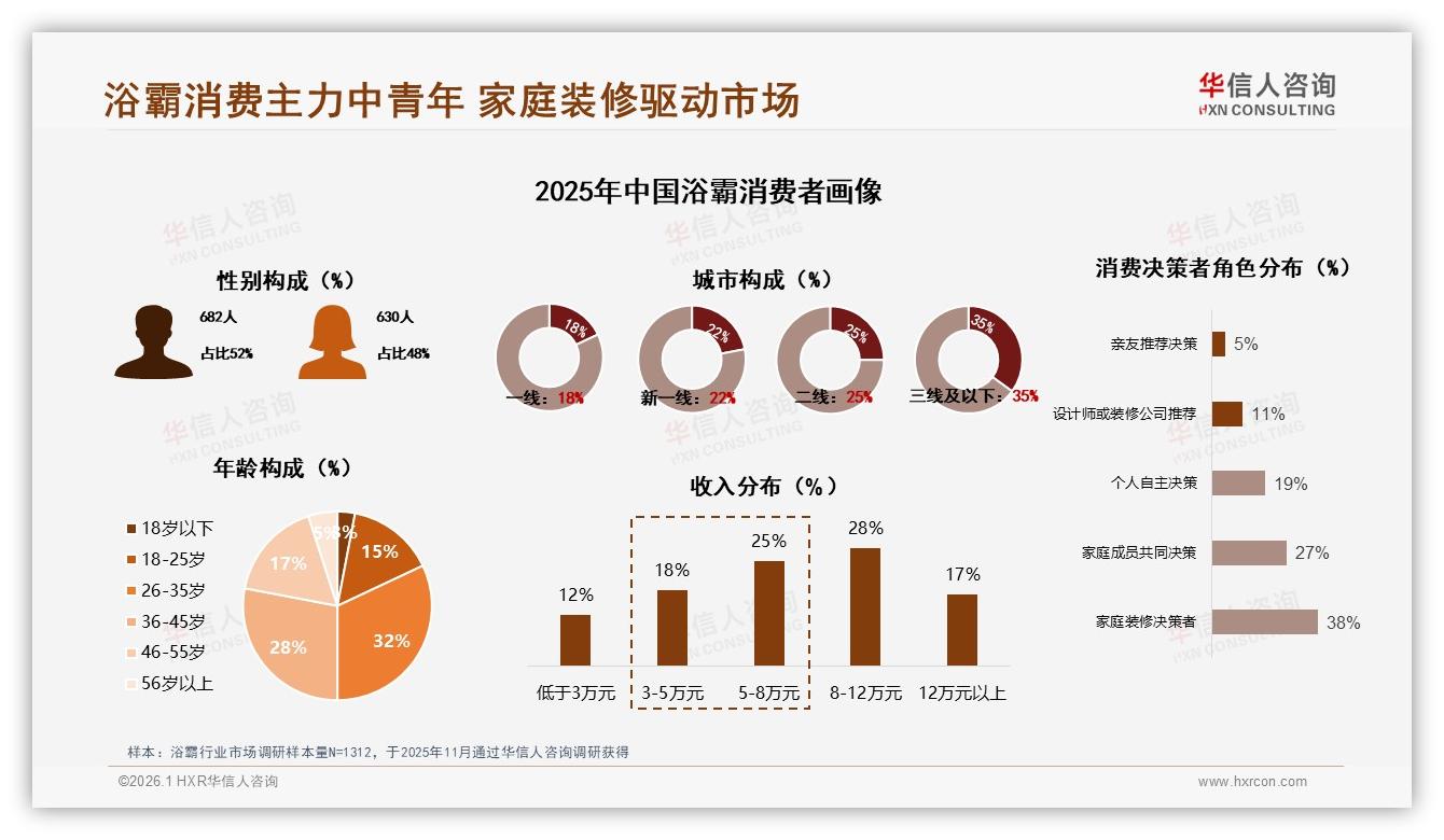 华信人咨询权威发布：26~45岁消费者占60%驱动浴霸家庭装修刚需-2026年1月-浴霸-38