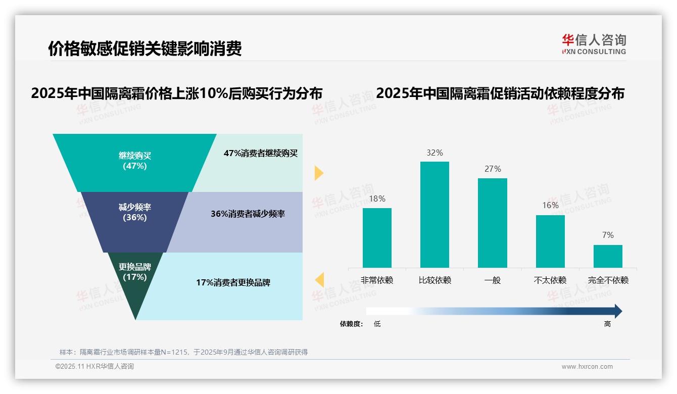 42%消费者偏好中端隔离霜——华信人咨询独家报告-2025年11月-隔离霜-38