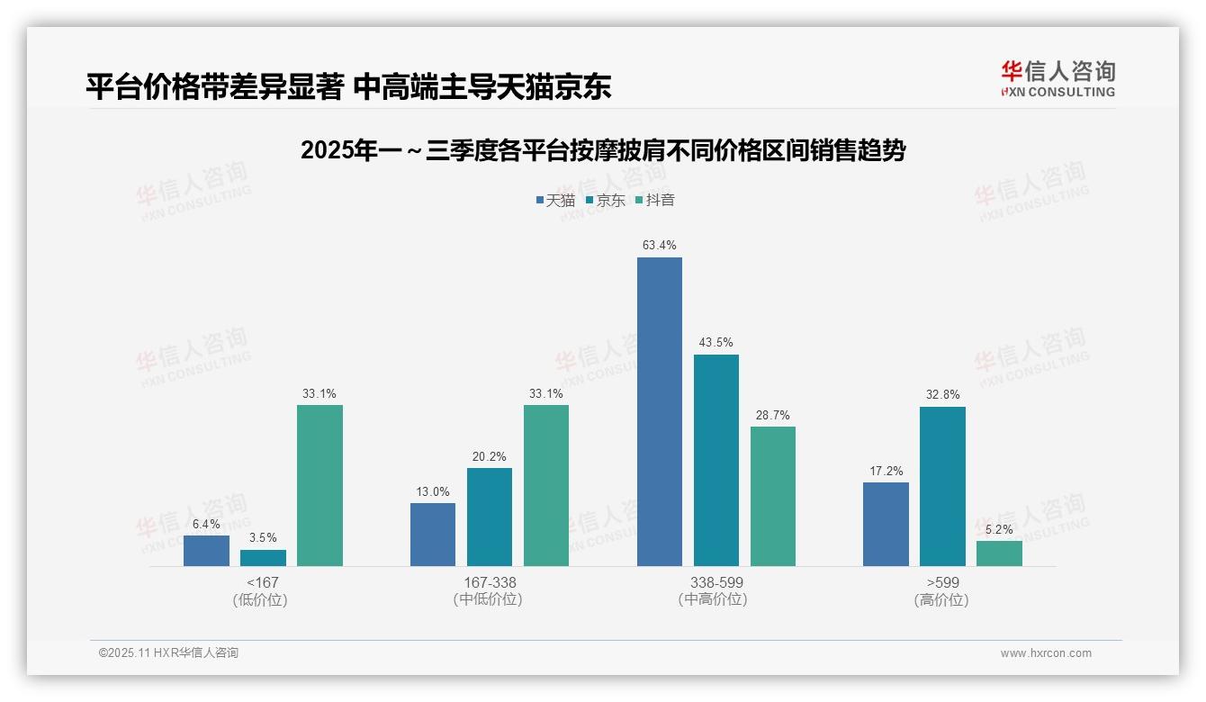 京东高端按摩披肩销售额占比32.8%——引自华信人咨询消费者调研报告-2025年11月-按摩披肩-38