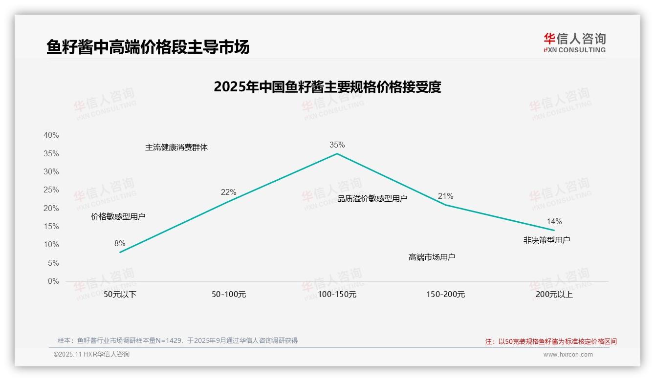 华信人咨询报告核心结论：56%消费者选择鱼籽酱中高端段-2025年11月-鱼籽酱-38