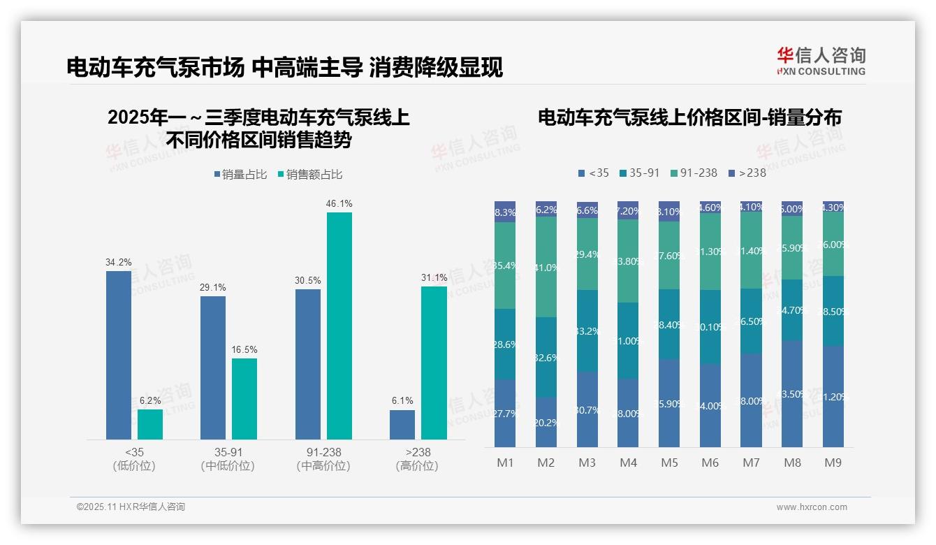 中高端产品占77.2%销售额——引自华信人咨询消费者调研报告-2025年11月-电动车充气泵-38