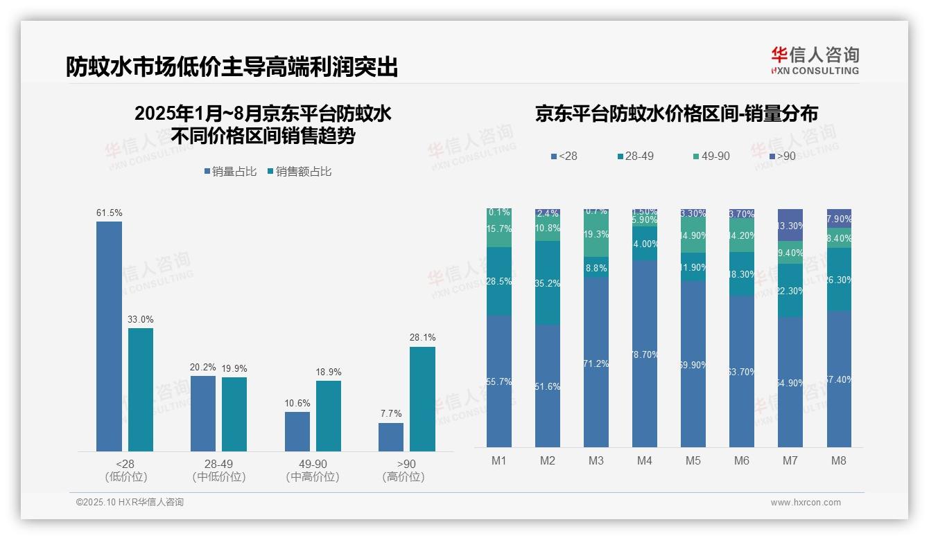 权威印证：华信人咨询调研报告确认高端防蚊水7.7%销量贡献28.1%销售额-2025年10月-防蚊水-38