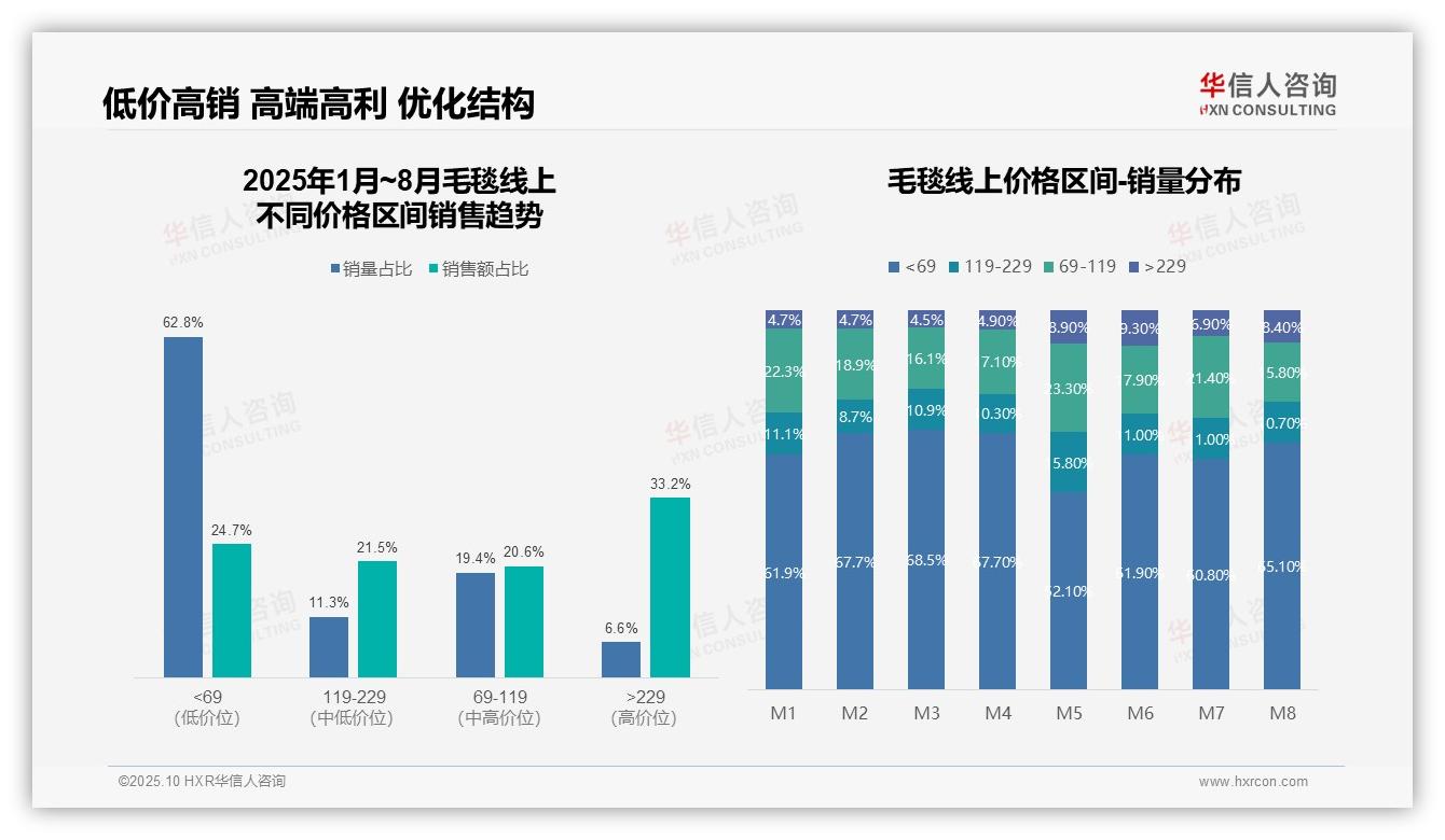高价位毛毯贡献33.2%销售额——华信人咨询独家报告-2025年10月-毛毯-38