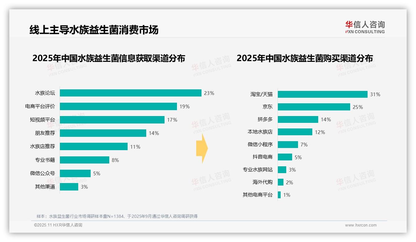 32%消费者偏好在工作日晚上购买水族益生菌——华信人咨询报告深度解析-2025年11月-水族益生菌-38